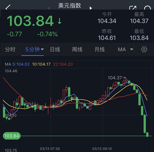 多重看涨模式出现，EOS价格飙升20%