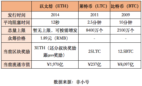 Vitalik Buterin希望将以太坊气体上限提高10至100倍