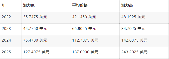 随着交易和地址的激增，索拉纳价格上涨至200美元的道路陷入停滞