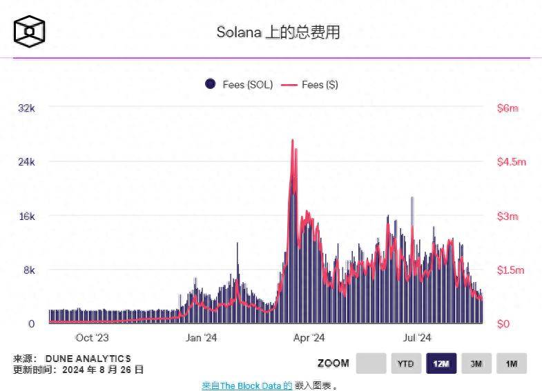 随着交易和地址的激增，索拉纳价格上涨至200美元的道路陷入停滞