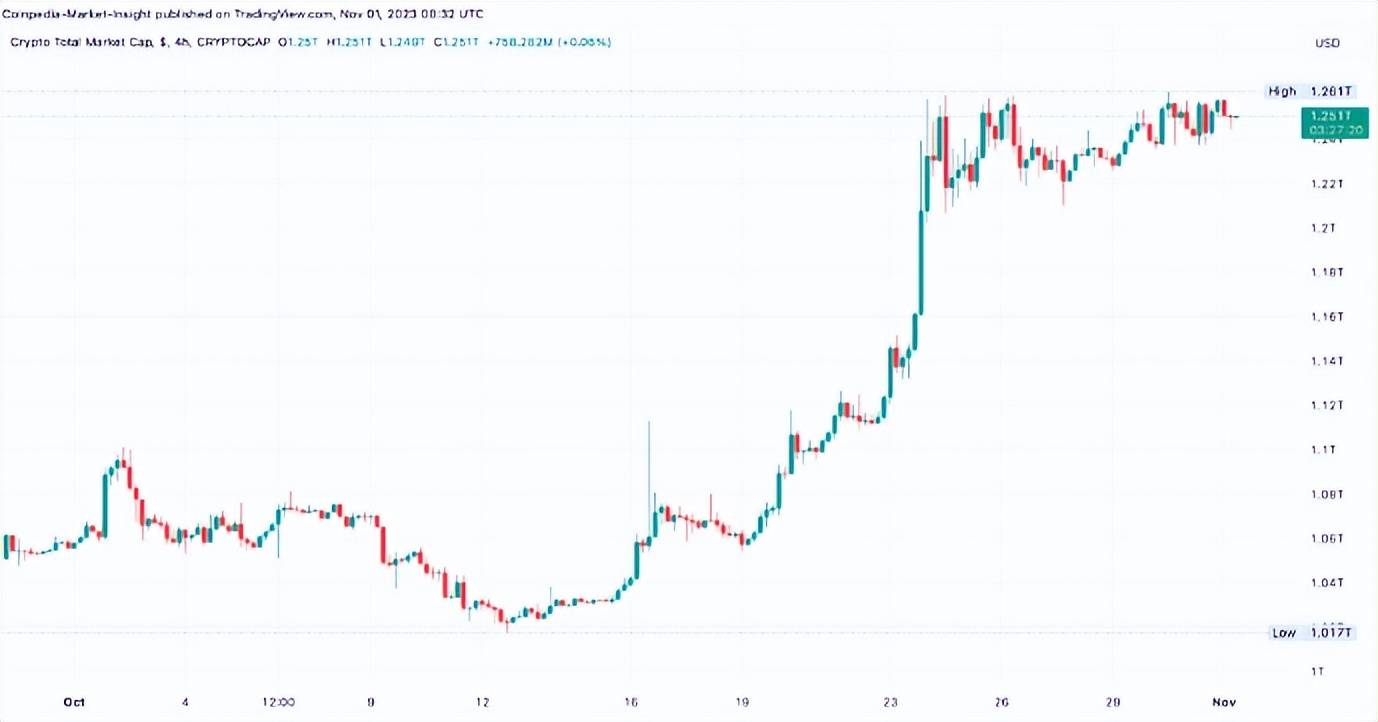 以太坊一个月内反弹95%--这是10，000美元周期的开始还是只是技术挤压？