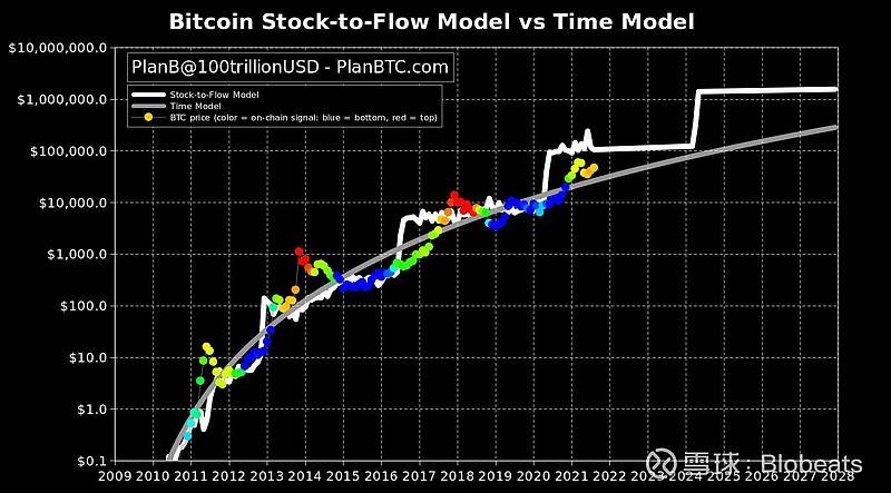 PlanB双倍下调比特币40万美元目标，分析师敦促谨慎