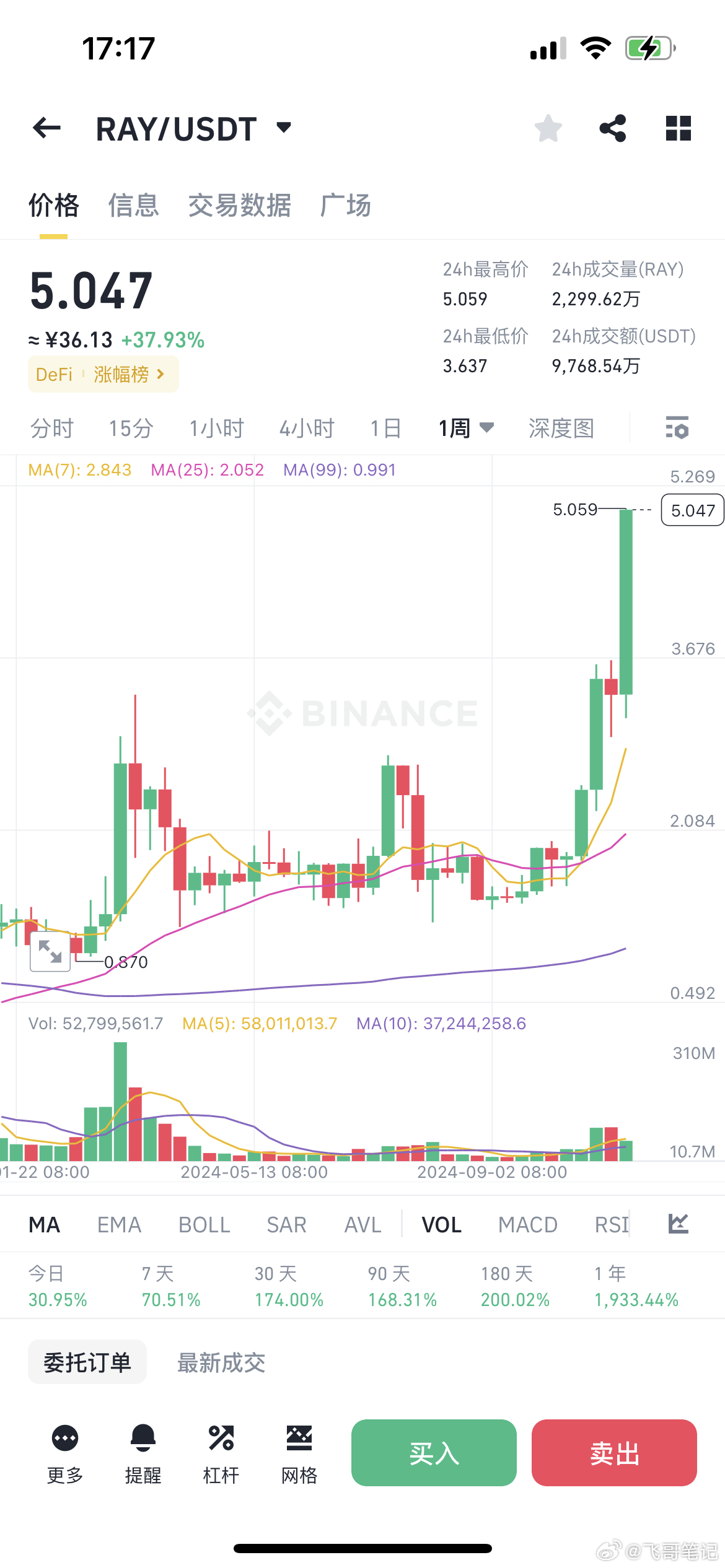 RAY回购推动看涨动力，Raydium价格飙升30%