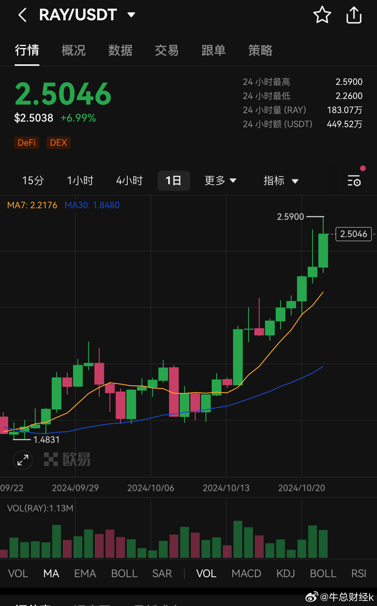 RAY回购推动看涨动力，Raydium价格飙升30%