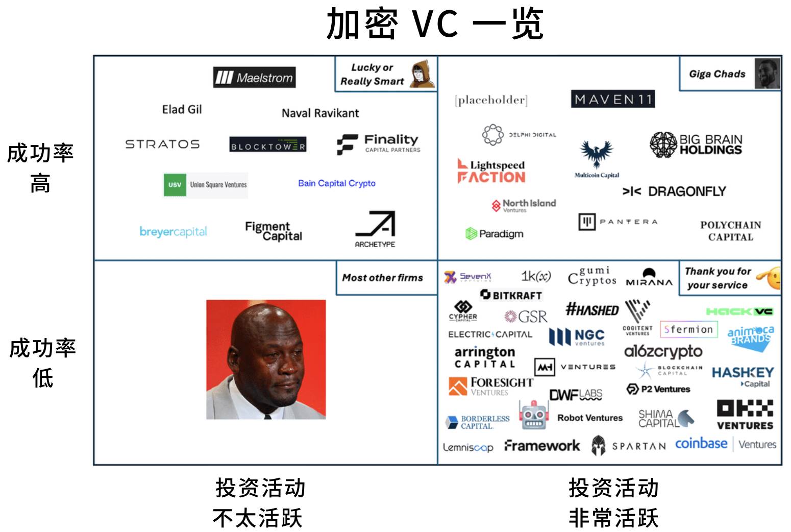 加密VC收尾阶段投资布局解析，YZi（前币安Labs）的投资策略深度解读
