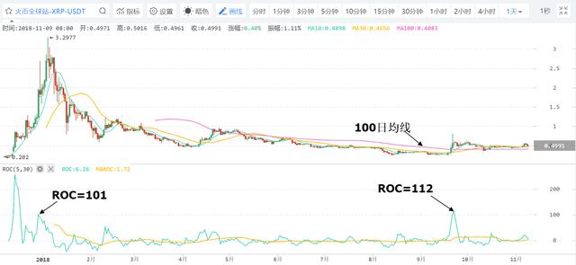 本周图表：XRP价格趋势可能逆转，可能以两位数的涨幅领先