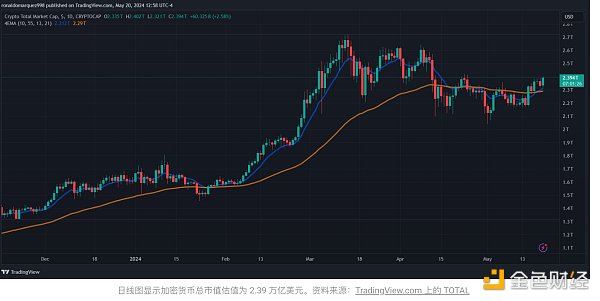 法院解除加密货币禁令后，Genius Group将比特币持有量增加52%