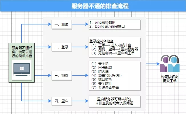 快连网络不通时的排查步骤详解与汇总指南