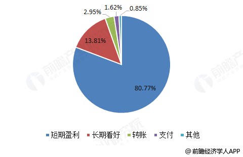 比特币实验，起源与发展