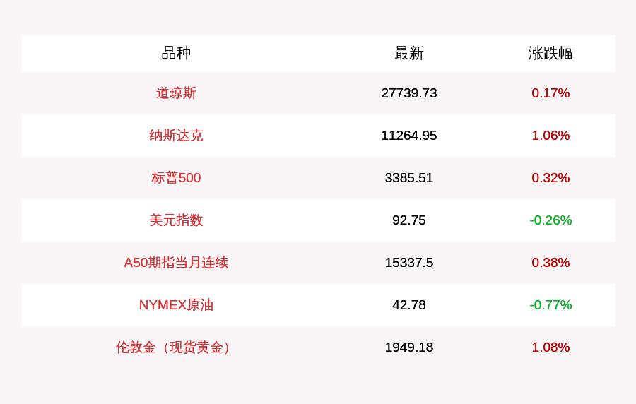 美股三大股指期货全面回暖，纳指期货涨幅超过0.3%