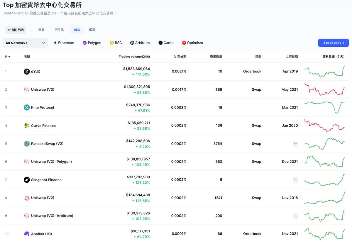 当前主流CEX与DEX资金费率揭示市场全面看跌态势
