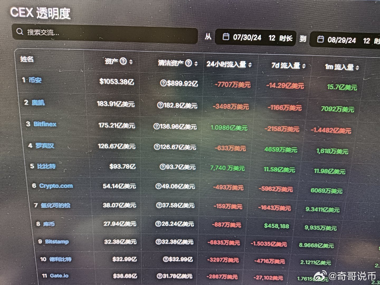 市场深度解析，过去24小时CEX净流入BTC达4779.49枚动向揭秘