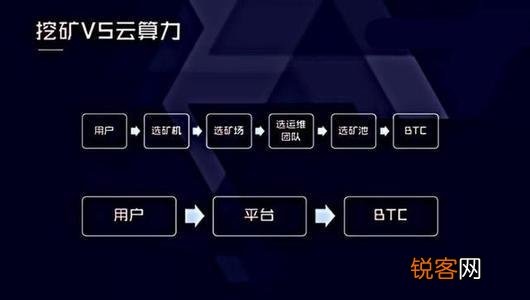 C2C云算力挖矿模式正式开启，引领创新挖矿时代