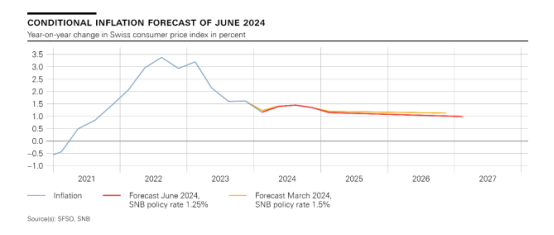 利率期货市场揭示英国央行降息预期，未来至2025年底预计降幅达95个基点