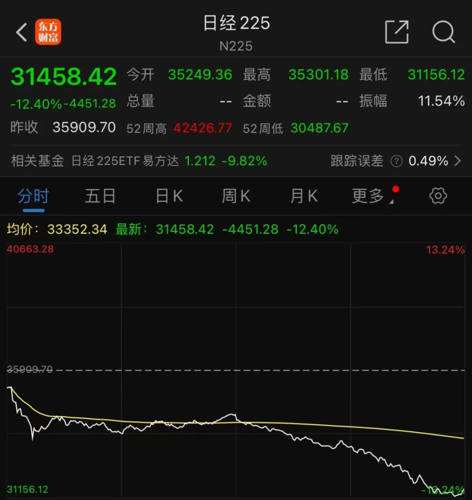 全球股市震荡加剧，日股跌近4%，韩股跌至近两周新低