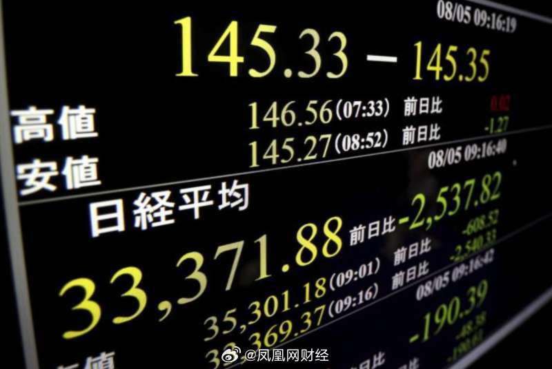 全球股市震荡，日股收跌近4%，韩股跌势加剧至近两周新低