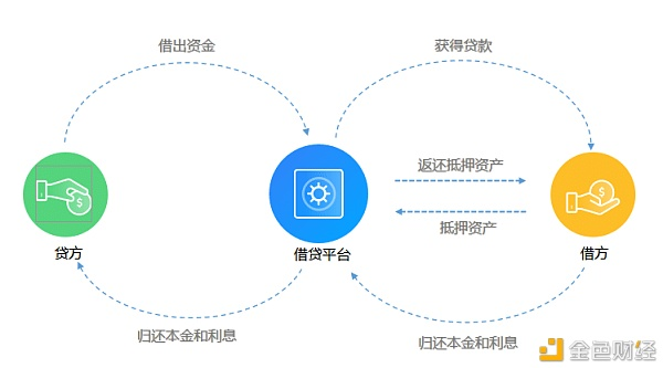 DeFi借贷需求骤降，市场动荡引发投资者大规模去杠杆化策略