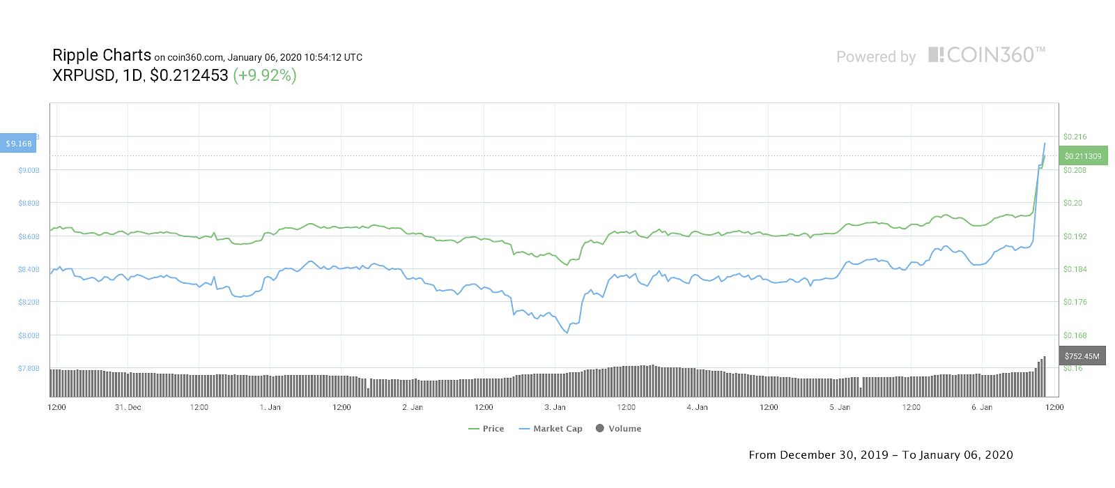 XRP价格分析，Ripple以12.5亿美元收购XRP——数字资产的新里程碑
