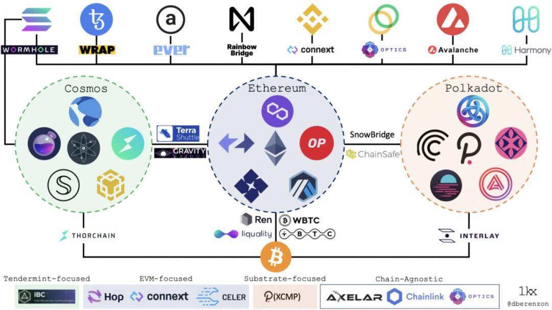 Cosmos推出Eureka连接以太坊与IBC，开启跨链互联新纪元