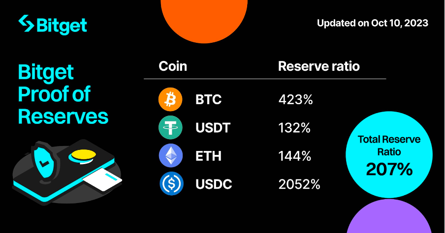 Bitget钱包上线全新合约风险检测工具，为用户安全保障保驾护航