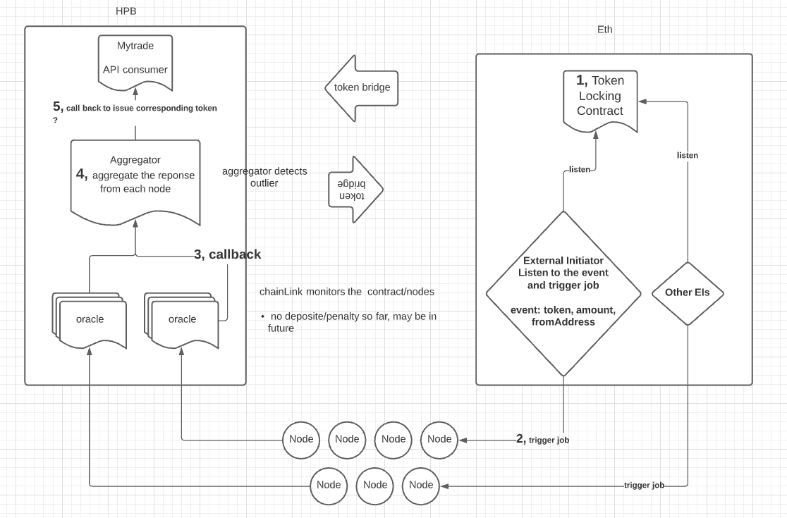 Hedera与Chainlink预言机集成，实现跨链互操作性新突破