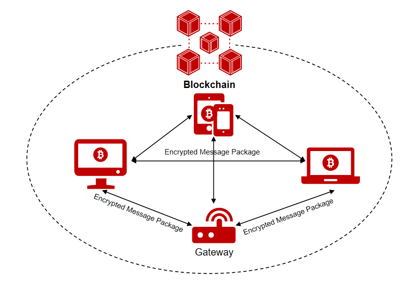 Hedera Hashgraph（HBAR），革新传统区块链，Hedera网络的超越力量
