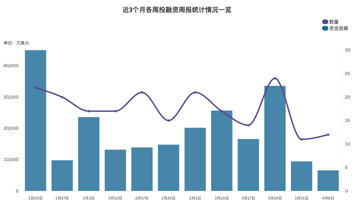 Codex引领企业稳定币区块链领域，成功筹集种子轮融资超千万美元