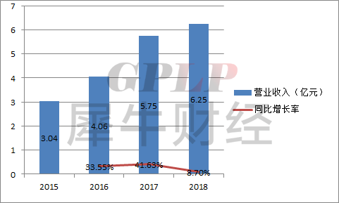 Techub财报深度解析，冲刺IPO的Circle面临收入与利润的挑战