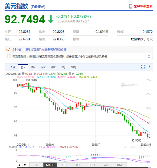 随着美元指数走软与比特币价格下跌，是时候考虑买入比特币吗？