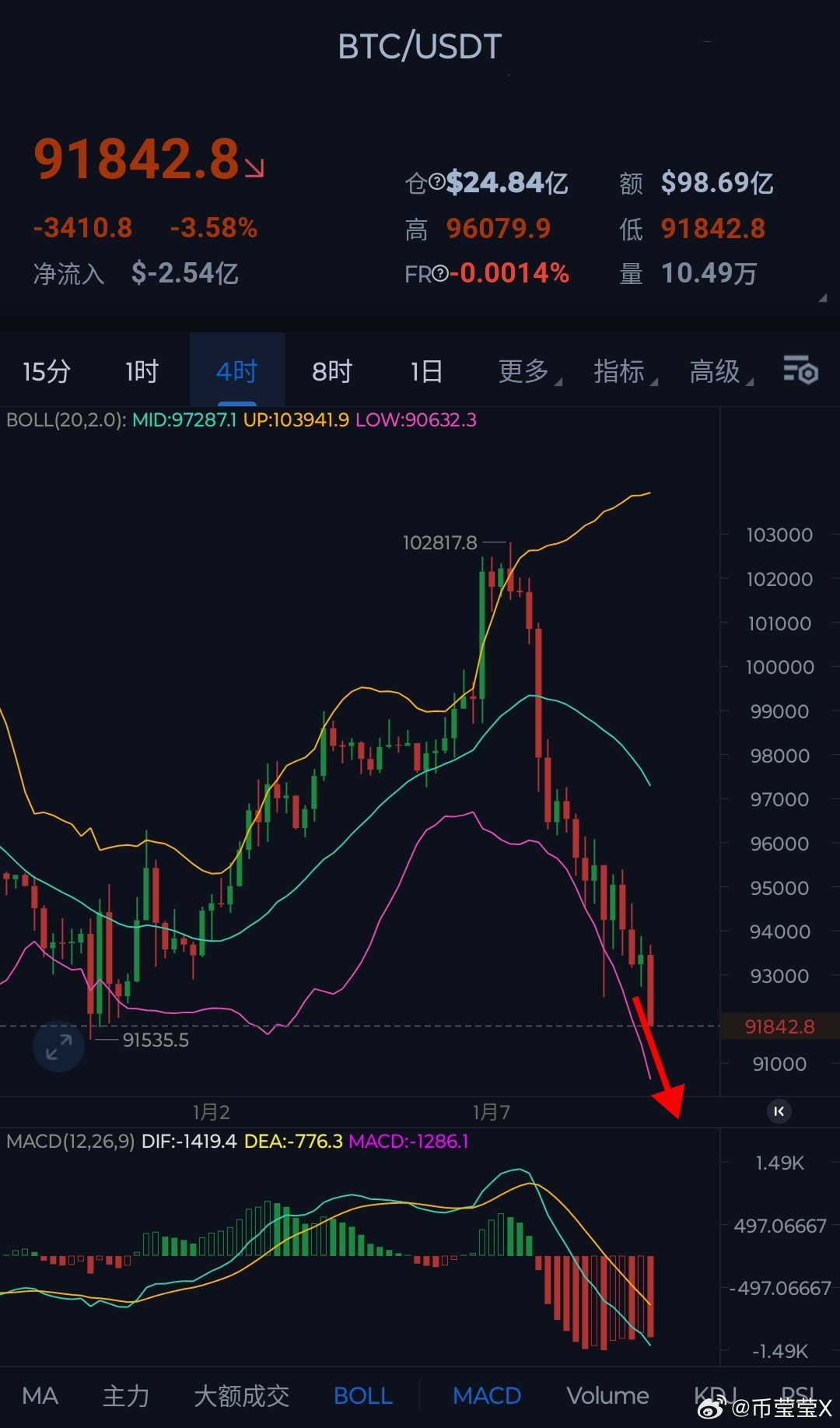 山寨币即将迎来最后一轮大涨，机遇与挑战并存，少数人受益的财富博弈