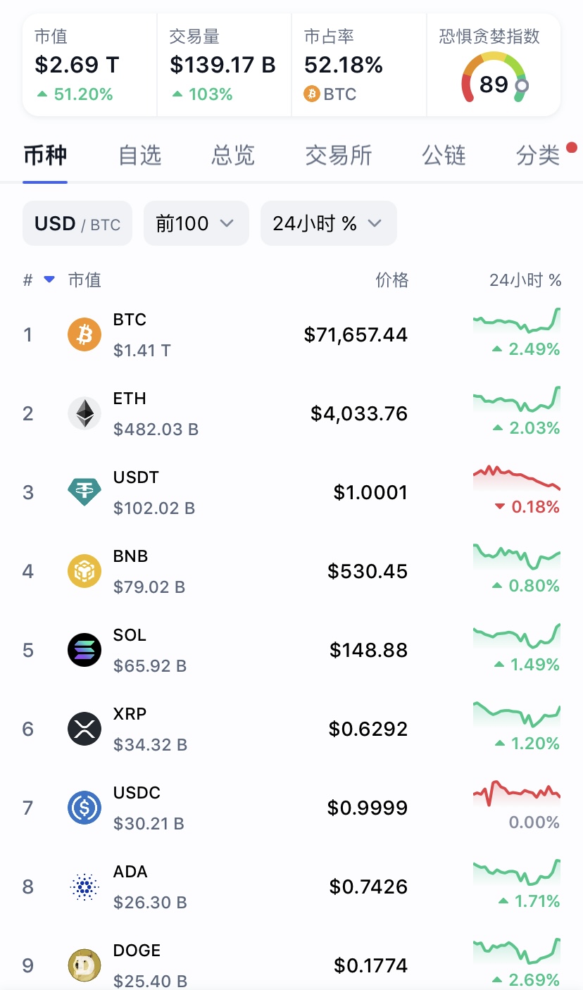 以太坊表现强势，自推出以来超越比特币的15%表现之路
