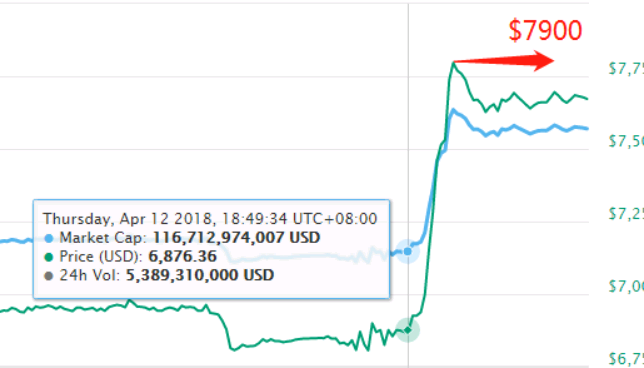 EOS诈尸还是救世？Vaulta上线连涨30%，新一轮反弹戏码即将上演？