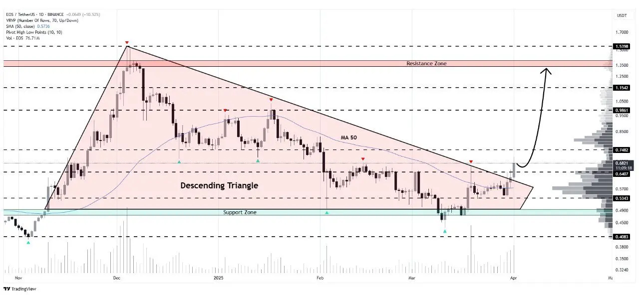 EOS诈尸还是救世？Vaulta上线连涨30%，新一轮反弹戏码即将上演？