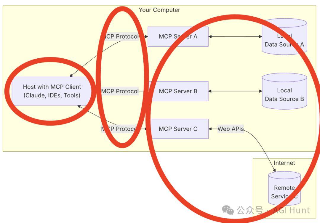 Model Context Protocol（MCP），幼儿园与老爷爷都能理解的科技新篇章