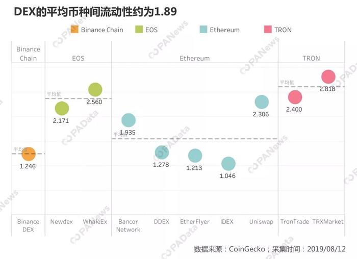 DEX的护城河，流动性持久战揭秘