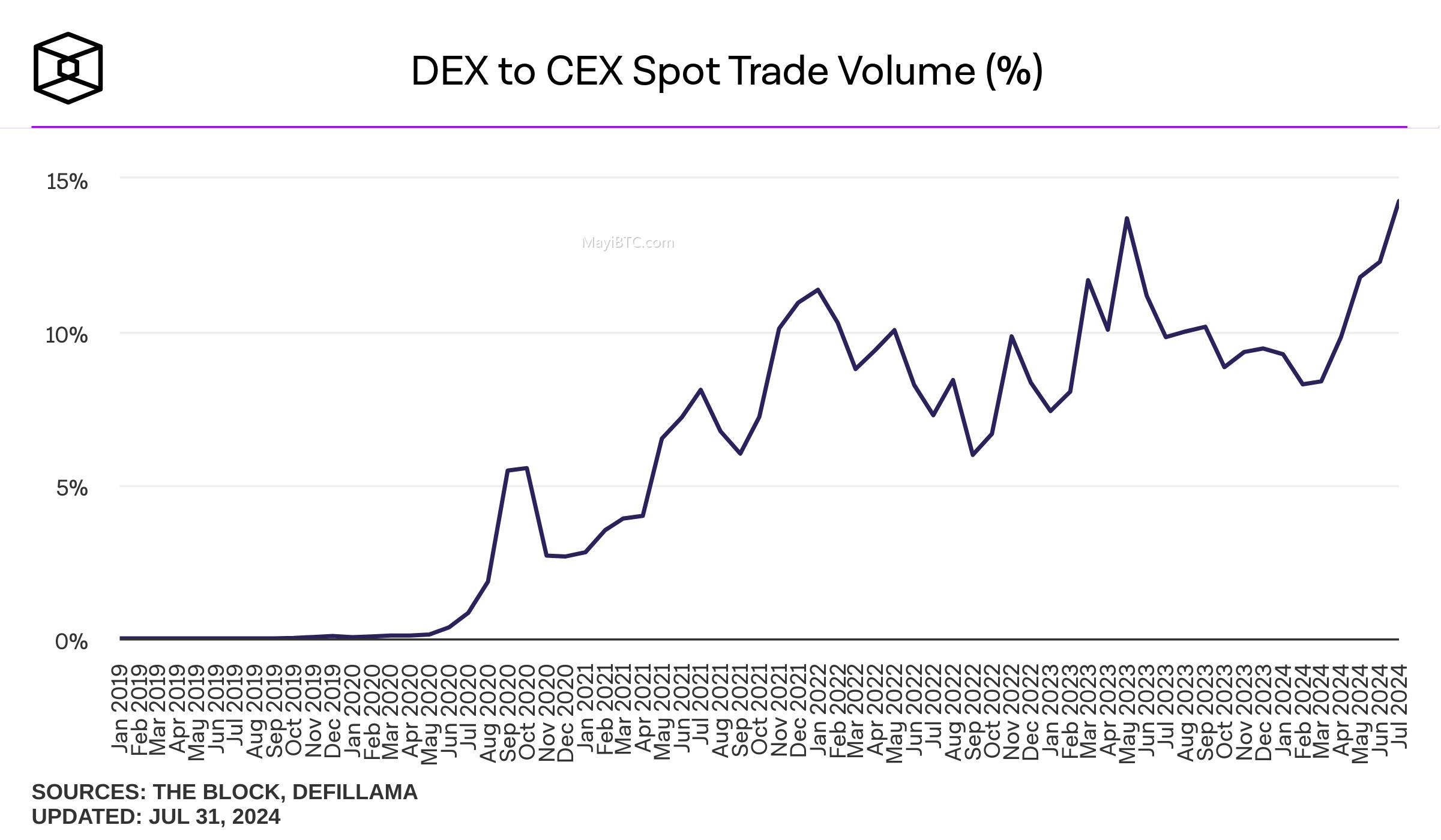 DEX的护城河，一场关于流动性的持久战