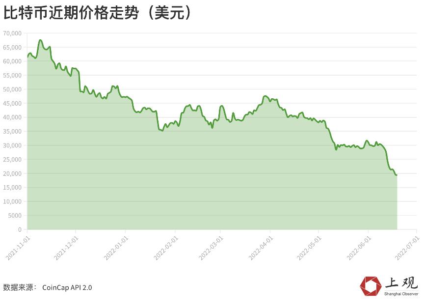 比特币价格预测，宏观流动性变化可能导致价格跌至72,000美元