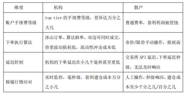 揭秘资金费率套利，机构盈利秘诀与散户参与困境解析