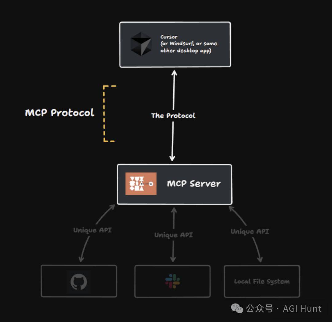 MCP引领AI驱动的DeFi革命，或是加密牛市的下一个催化剂？