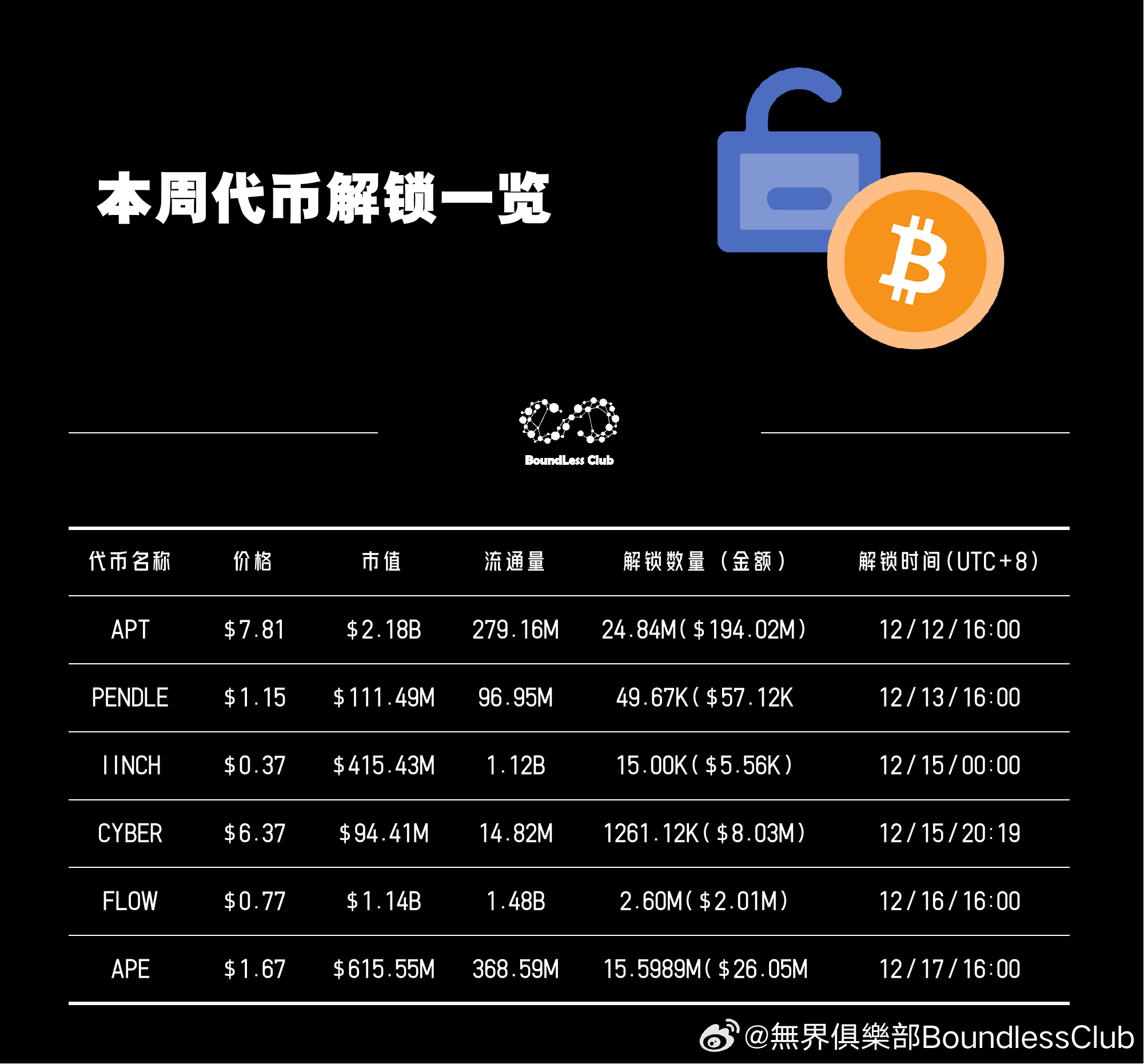 热门项目即将推出代币，五大项目代币即将上线