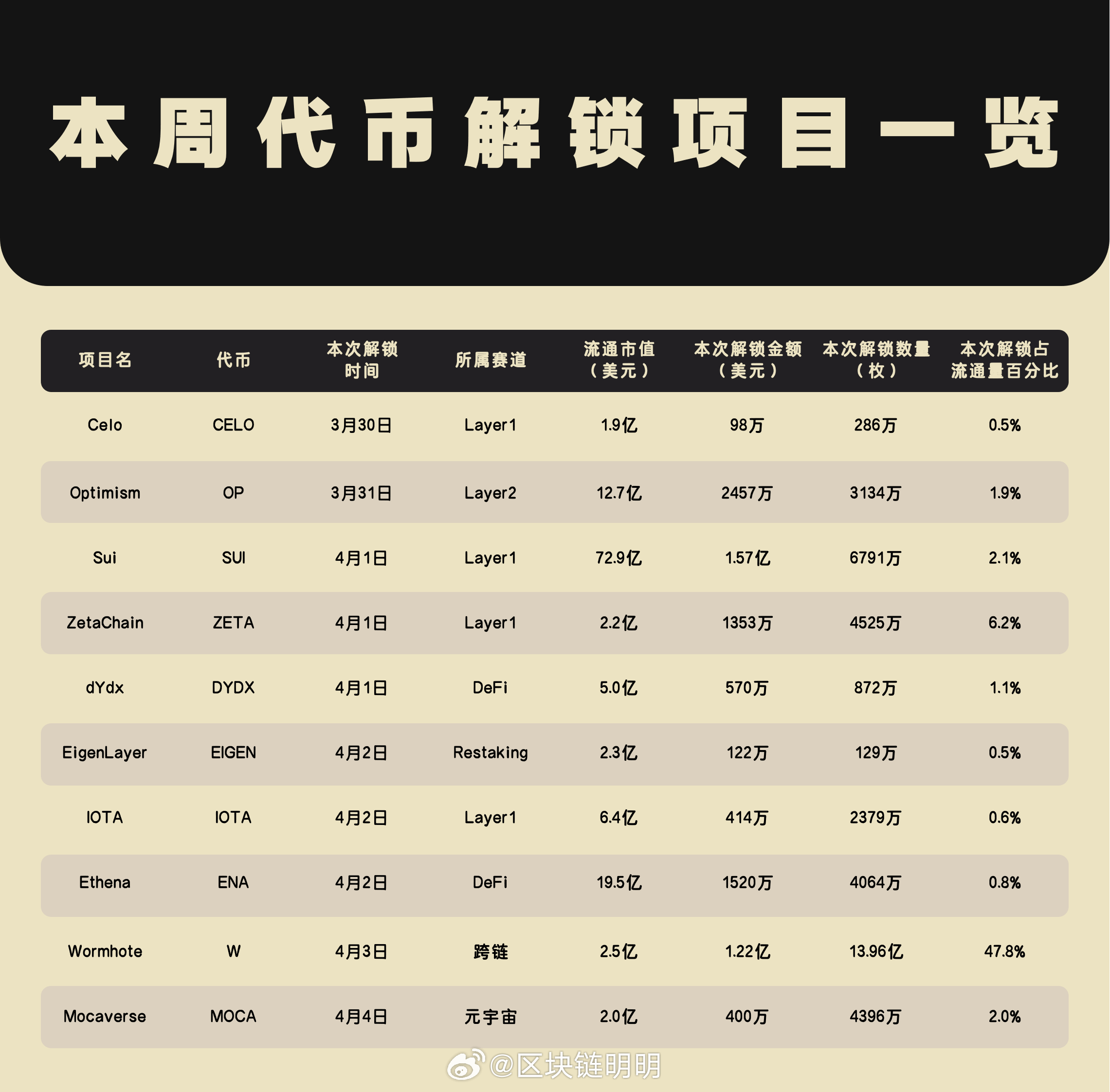 当前最热门的五个项目及其即将推出的代币