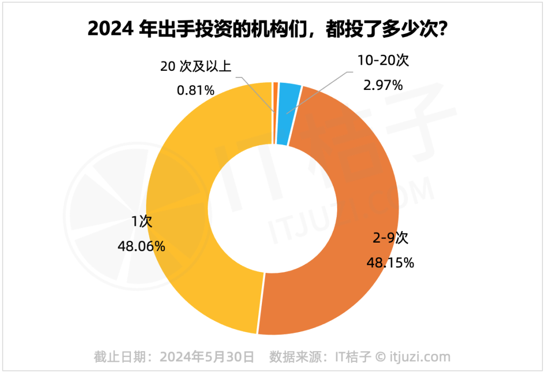 加密投资结束了？数据反映一级市场的真实情况探究