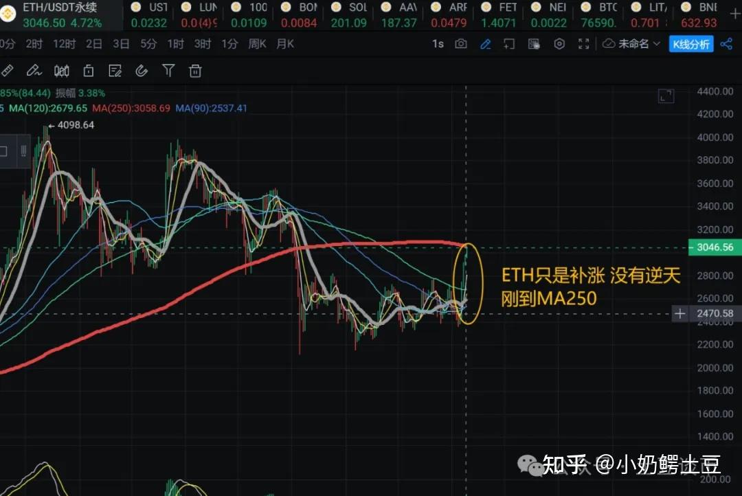 BTC价格陷入看跌双顶模式，未来走势与XRP、SOL、DOGE的展望