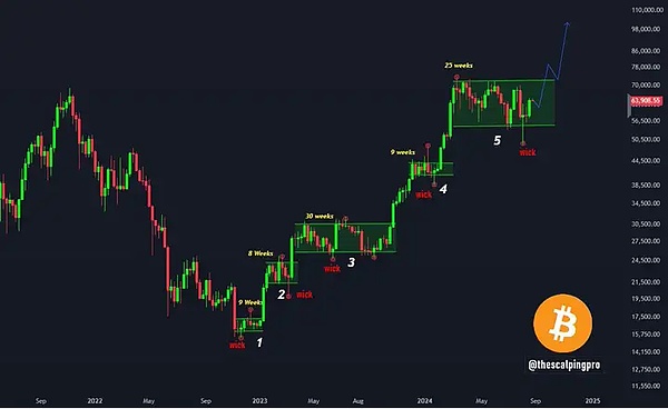 比特币价格盘整还要持续多久？