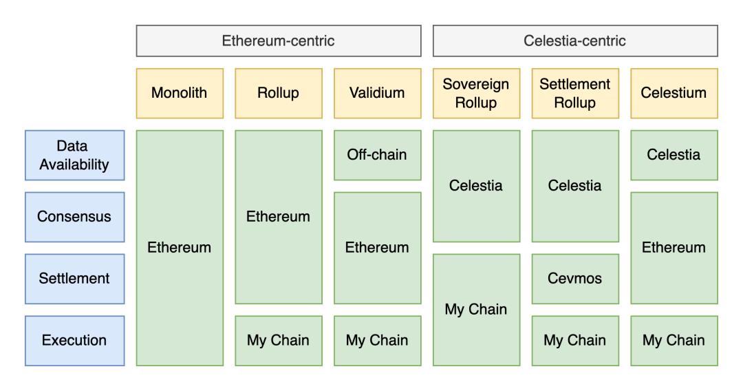 Celestia与以太坊，潜在的竞争与挑战？是否会构成威胁？