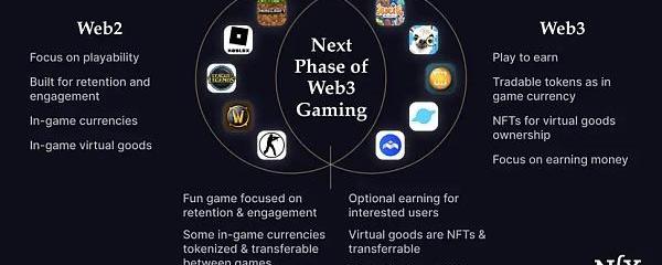 Galaxy，Web3 游戏的曲折之路