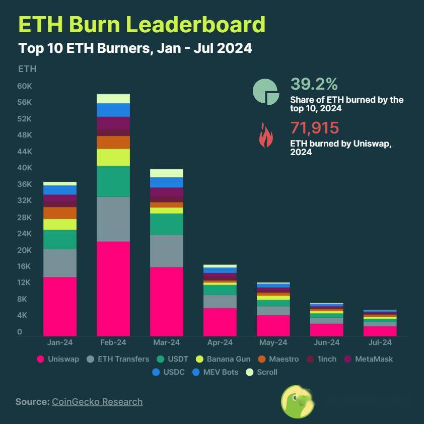 ETH销毁量创新低与FARTCOIN突破0.53美元，加密货币市场趋势观察