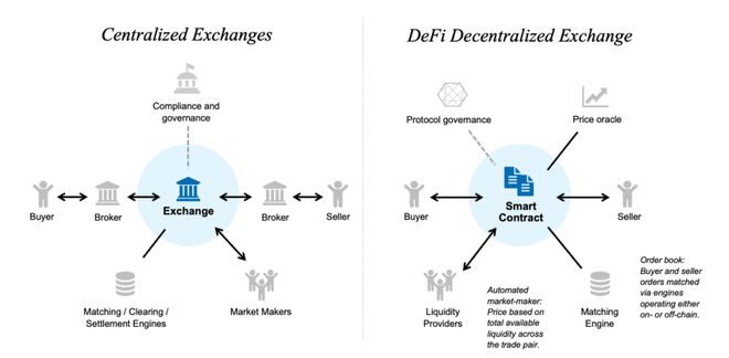 传统金融与DeFi，从对立到融合的必然之路