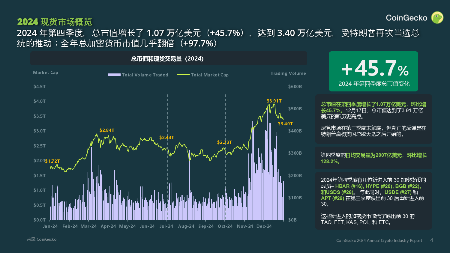 CoinGecko调研揭示加密AI市场情绪，社区分化明显，早期用户看涨情绪高涨