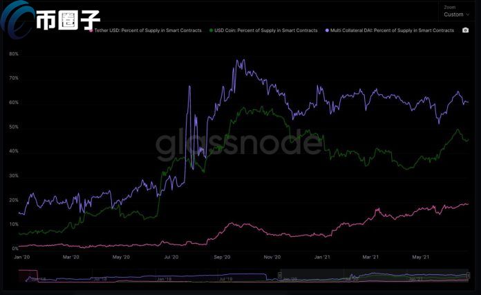 稳定币市场格局剧变，USDC份额翻倍，新星USDe强势崛起